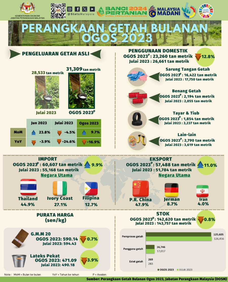 Pengeluaran Getah Asli Malaysia Melonjak 9.7% Kepada 31,309 Tan Pada ...